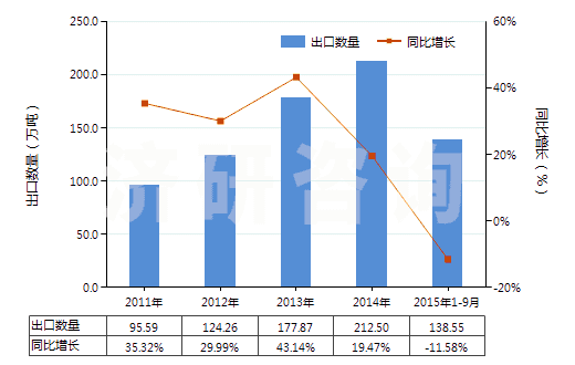 2011-2015年9月中國高粘度聚對(duì)苯二甲酸乙二酯切片(HS39076011)出口量及增速統(tǒng)計(jì) 2011-2015年9月中國高粘度聚對(duì)苯二甲酸乙二酯切片(HS39076011)出口量及增速統(tǒng)計(jì)